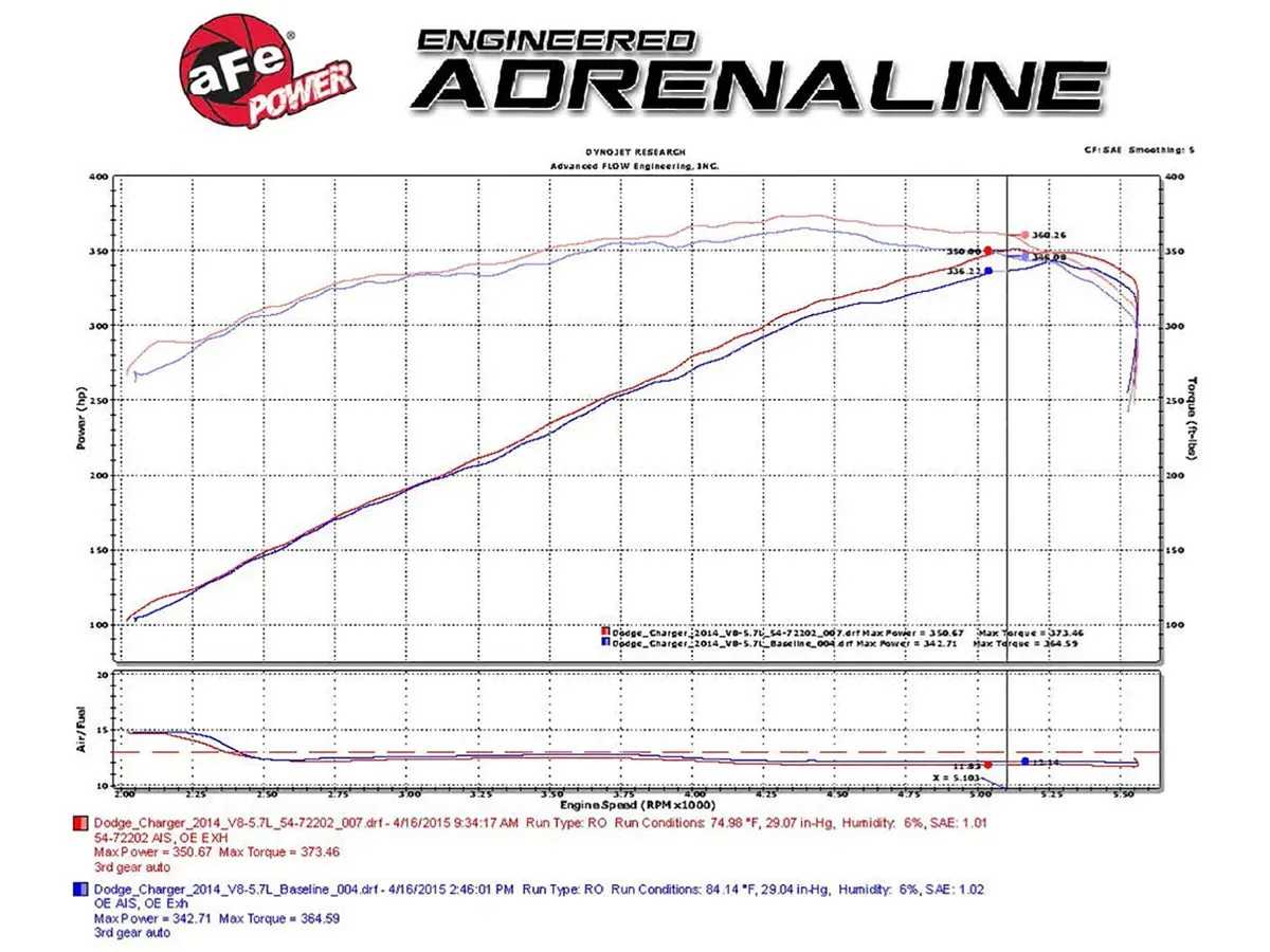 AFE Momentum GT Cold Air Intake System (RED w/Pro DRY S): 300 / Challenger / Charger 5.7L Hemi 2011 - 2024