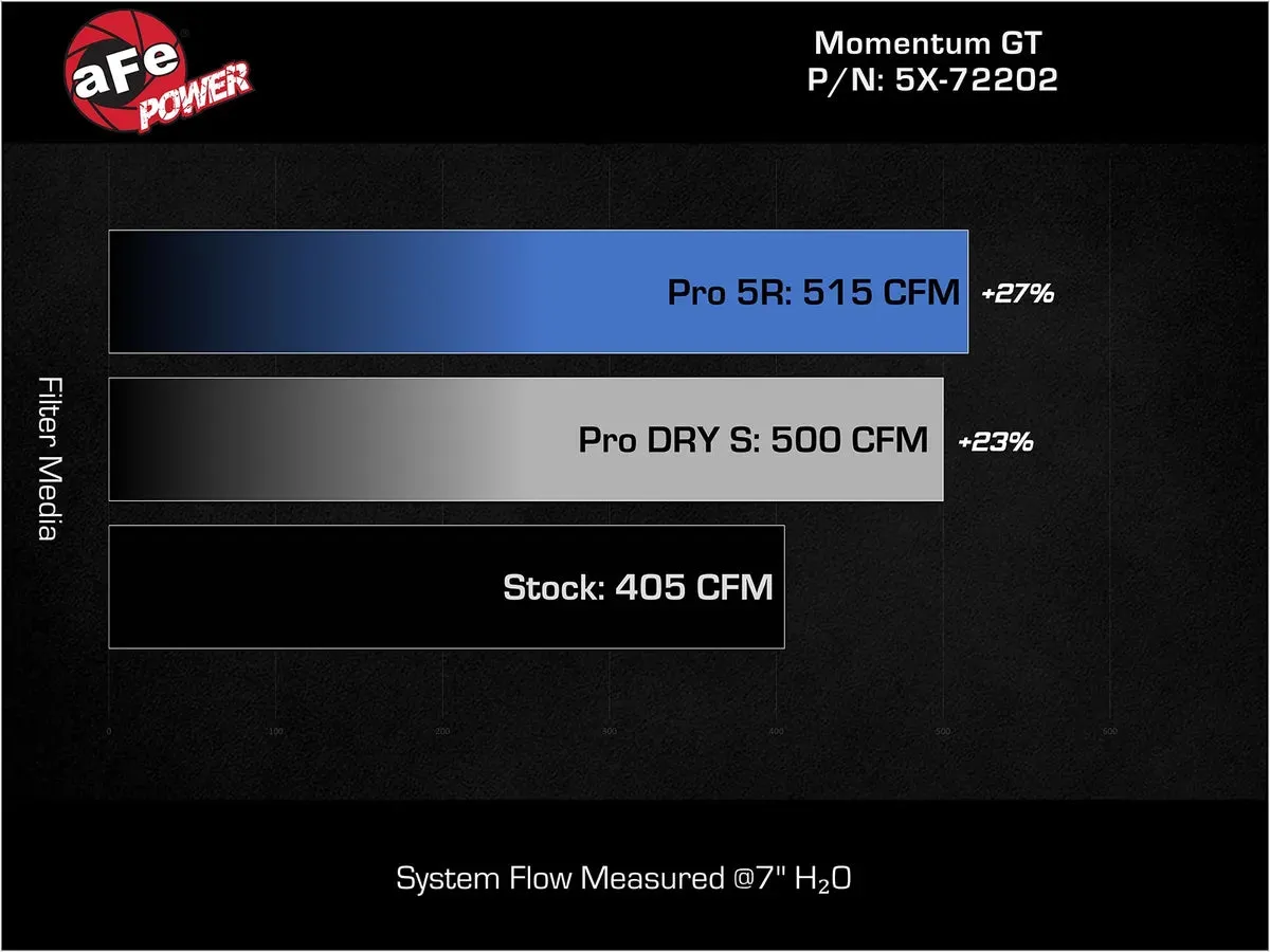 AFE Momentum GT Cold Air Intake System (RED w/Pro DRY S): 300 / Challenger / Charger 5.7L Hemi 2011 - 2024